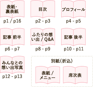 表紙/裏表紙、目次、プロフィール、記事、ふたりの想い出、Q&A、みんなとの想い出 + 別紙で席次表・メニュー